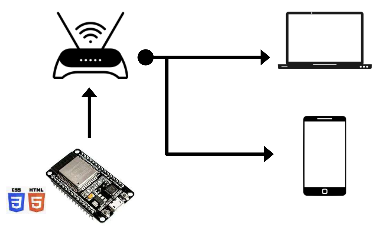 Simulasi ESP32 Wokwi