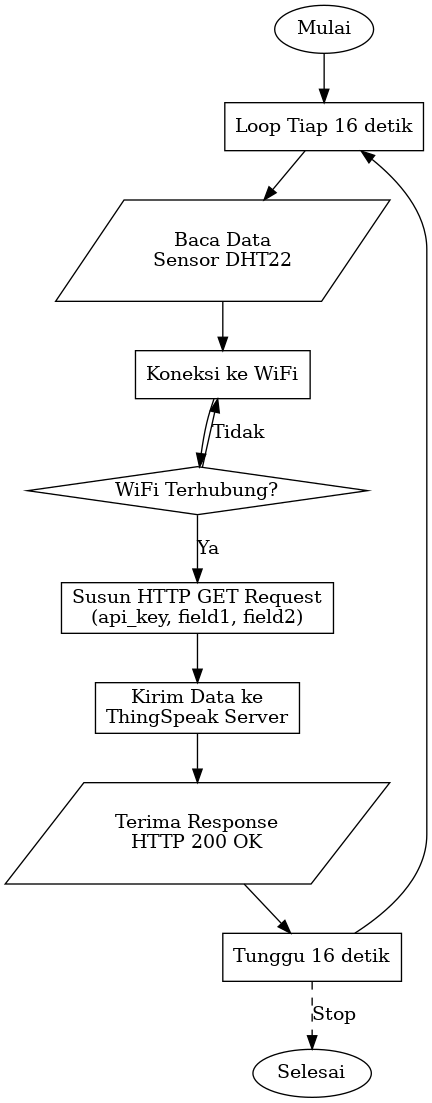 Cara Kerja API